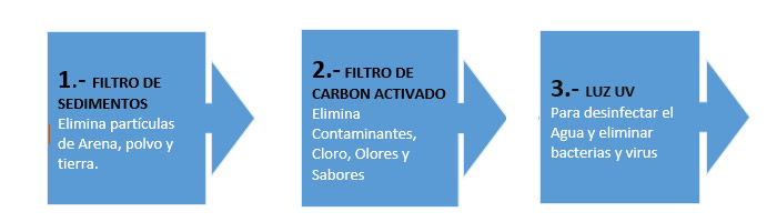 Purificadores de agua en tres pasos